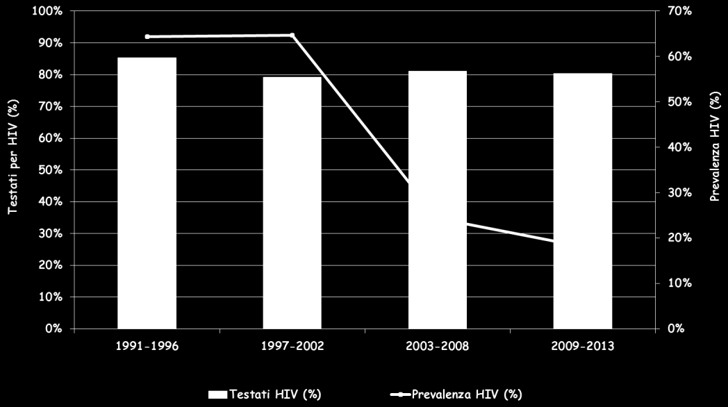 Relazione Annuale al Parlamento 2015 328 Andamenti temporali Testati per HIV e prevalenza HIV La percentuale di IDU con IST testati per HIV è rimasta relativamente stabile nell intero periodo (Figura