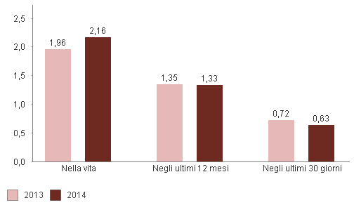 Parte II Domanda di sostanze: uso e problematiche Capitolo 2 Prevalenza e incidenza di uso 191 Nell ultimo biennio, si osserva una generale riduzione delle frequenze di consumatori di eroina, in