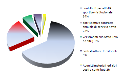 Il finanziamento dello sport in Italia: il ruolo del CONI 2/2 Il bilancio del CONI nel 2013 Elaborazione Area Research BMPS su dati della Relazione Giunta Nazaionale CONI Il bilancio complessivo del