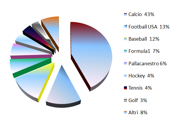 Il livello professionistico nello sport 1/2 Ripartizione del fatturato mondiale degli eventi sportivi