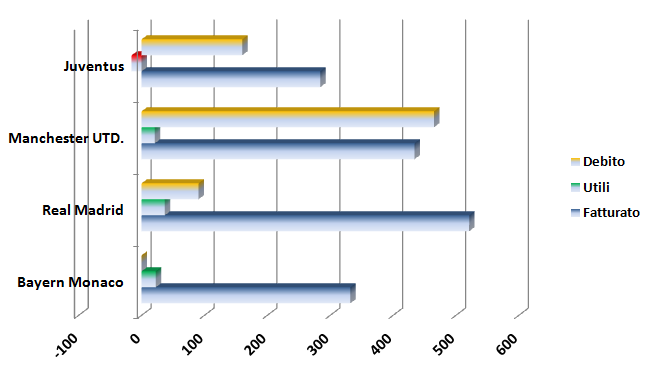 I risultati economici delle premier leagues europee 4/5 Dati di bilancio dei principali clubs