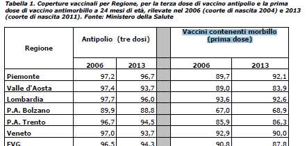 Coperture vaccinali 2006-2013 Si è assistito ad