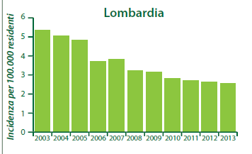 Figura 20. Incidenza dei casi di AIDS per 100.000 residenti per anno di diagnosi in Lombardia dal 2003 al 2013 (dati non corretti per ritardo di notifica).