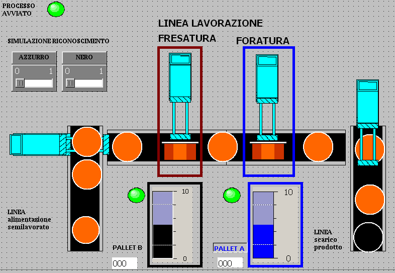 attuatore lineare 2 Q10 motore linea D scarico prodotto I9 barriera ottica I3 sensore di contatto I4 sensore di contatto La pagina processo del pannello di simulazione si presenta in questo modo Si