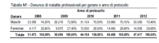 Numero 20 /2013 Le malattie professionali nell anno 2012 nelle statistiche INAIL L'INAIL ha presentato i dati degli infortuni e delle malattie professionali relativi all'anno 2012.