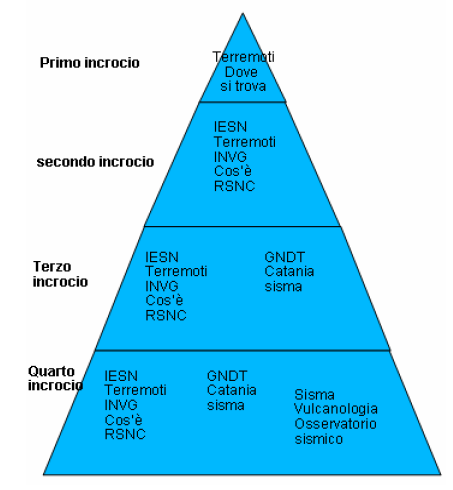 IL METODO A PIRAMIDE Ad ogni incrocio si acquisiscono nuove informazioni che, opportunamente incrociate tra loro, danno origine ad