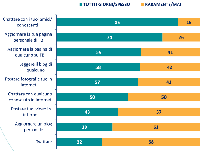 CHAT E BLOG COSA FATE ABITUALMENTE SUI SOCIAL NETWORK?