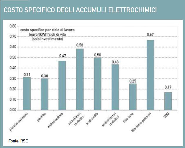 Terna avrebbe allora da poco bandito una gara europea per la fornitura di un sistema di batterie da 130 MW con capacità di 800 MWh ed autonomia di sei ore.