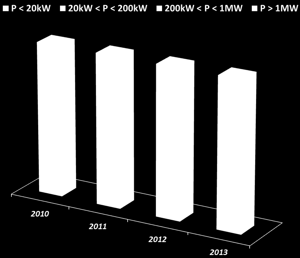 Il mercato fotovoltaico italiano Andamento dei segmenti di mercato