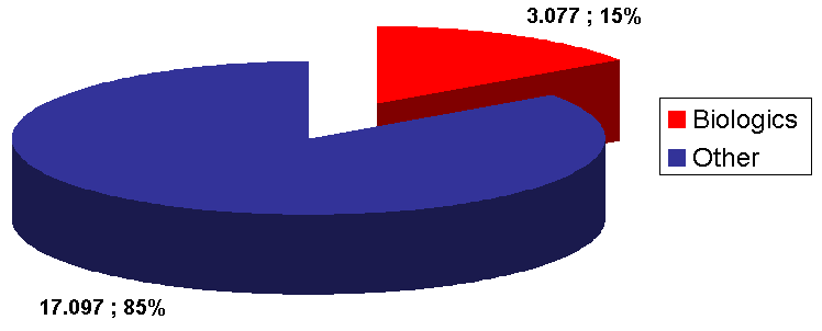 Biologici: market share and therapeutic categories Biologici vs MKT totale - 2011 Vendite Ex-factory (mln.