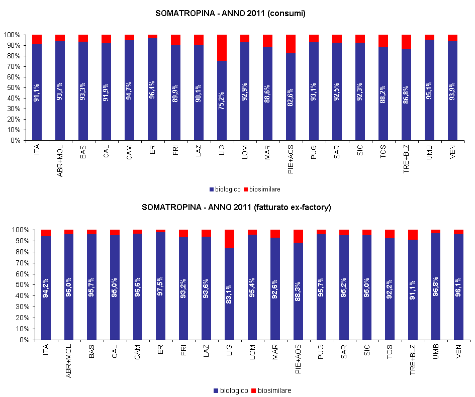 SOMATROPINA: dettaglio regionale Fonte: Elaborazione