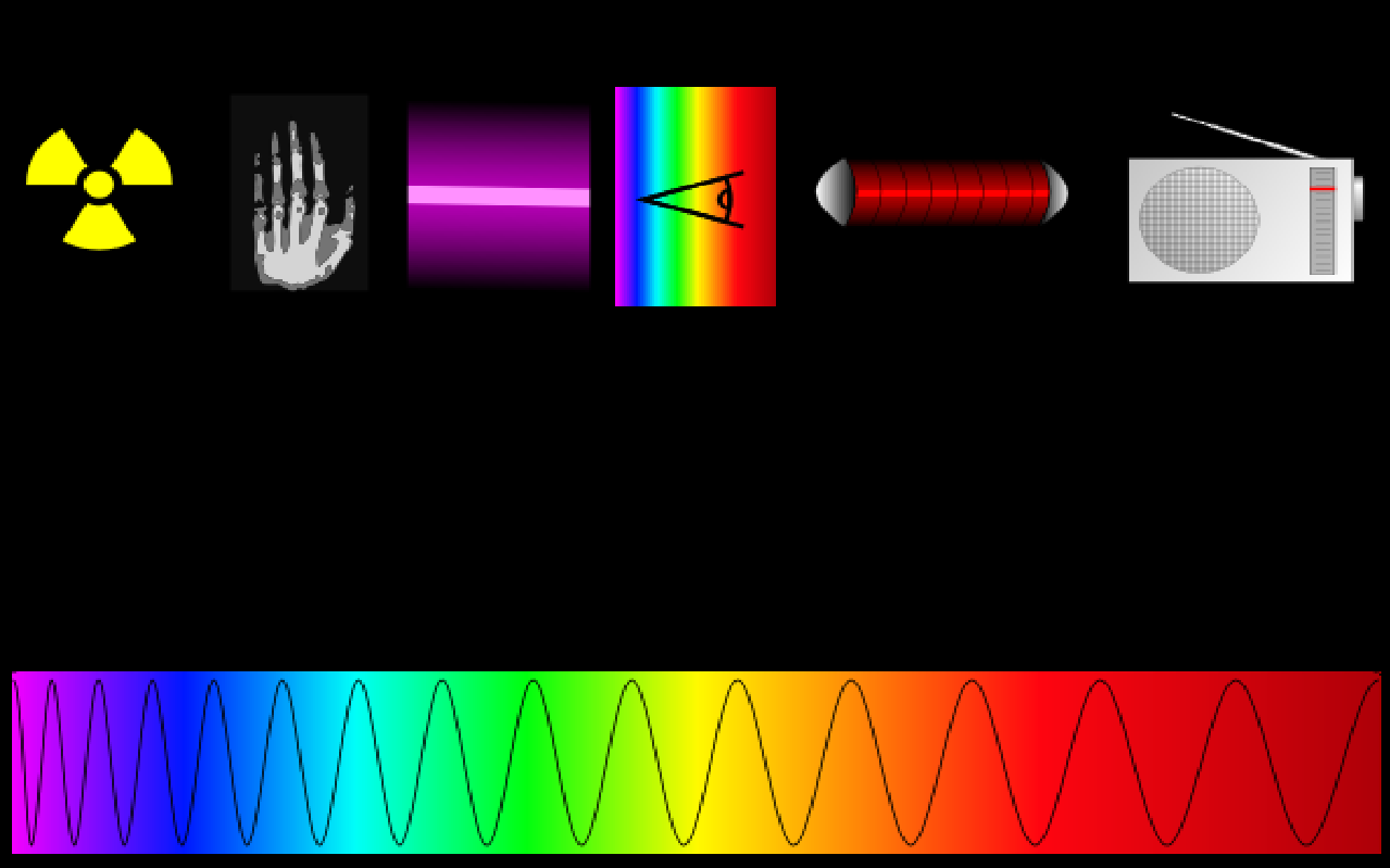 Le radiazioni essendo onde sono caratterizzate da una lunghezza d'onda e da una frequenza e poiché queste due sono inversamente proporzionali, tanto minore sarà la lunghezza d'onda, tanto maggiore