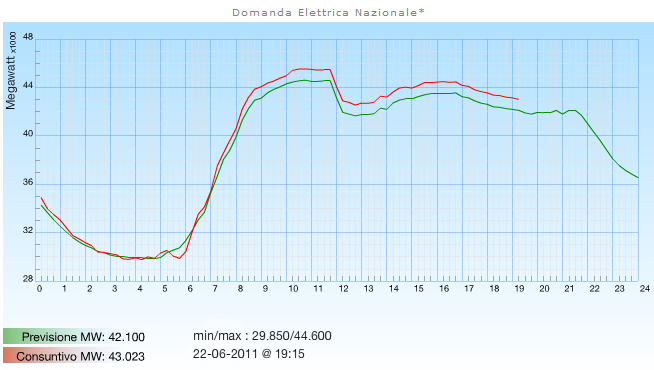 La domanda elettrica