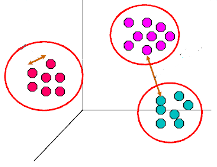 TASSONOMIA CLUSTERING : PARTITIONAL CLUSTERING Suddivisione dei dati in partizioni con riassegnazione dinamica dei punti nei cluster Complessità O(N) 1 2 Scelta