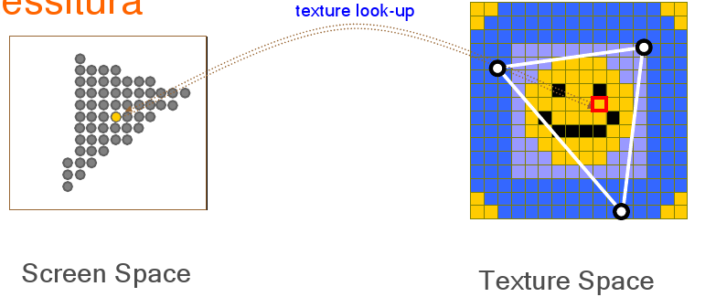 Texture Mapping Ad ogni vertice (di ogni triangolo) assegno le sue coordinate u,v nello