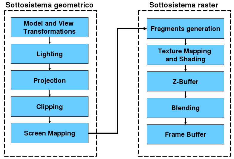 Pipeline di Rendering Pipeline di