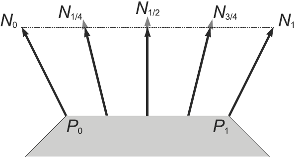 Phong shading Soluzione: si interpola nello spazio delle normali e si