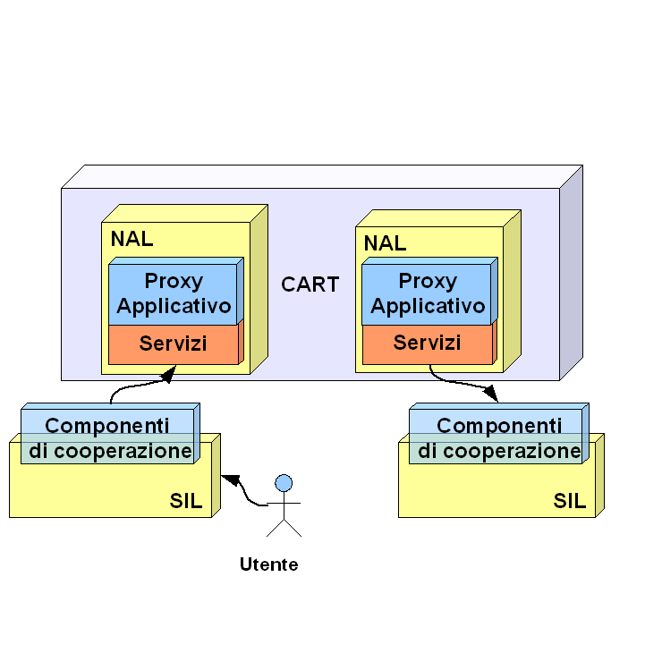 Figura 8: Vista di deploy delle componenti del sistema di cooperazione CART. 3.1.