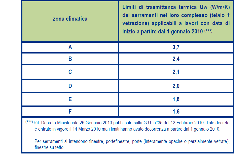 ALLEGATO 3 La permeabilità all aria può essere accertata anche cn metd tabellare, valid per qualsiasi dimensine di serrament, sulla base della tabella che segue (fnte: UNI EN 14351-1+A1:2010): Tip di