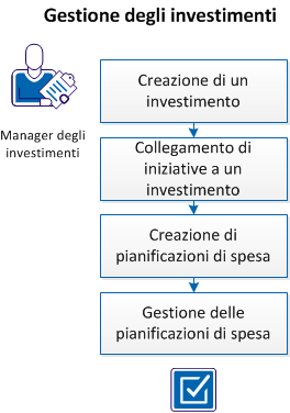 Capitolo 3: Gestione degli investimenti Il manager degli investimenti può utilizzare CA Clarity Playbook per gestire gli investimenti.