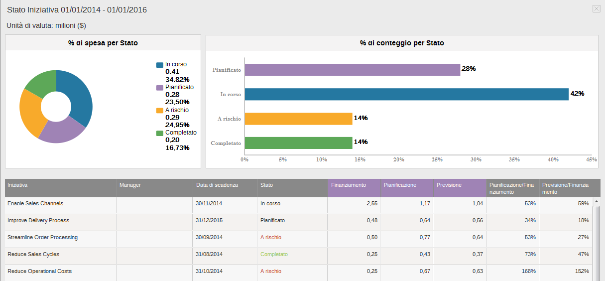 Stato di completamento dell'iniziativa Di seguito viene riportato un esempio dello stato di completamento dell'iniziativa: In questo esempio, le informazioni sull'investimento sono state aggregate