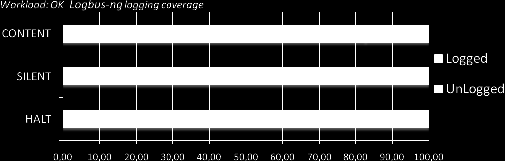 Nel caso in cui Apache si avvia correttamente, e quindi il workload viene avviato, anche il suo me ccanismo di log diviene efficiente.