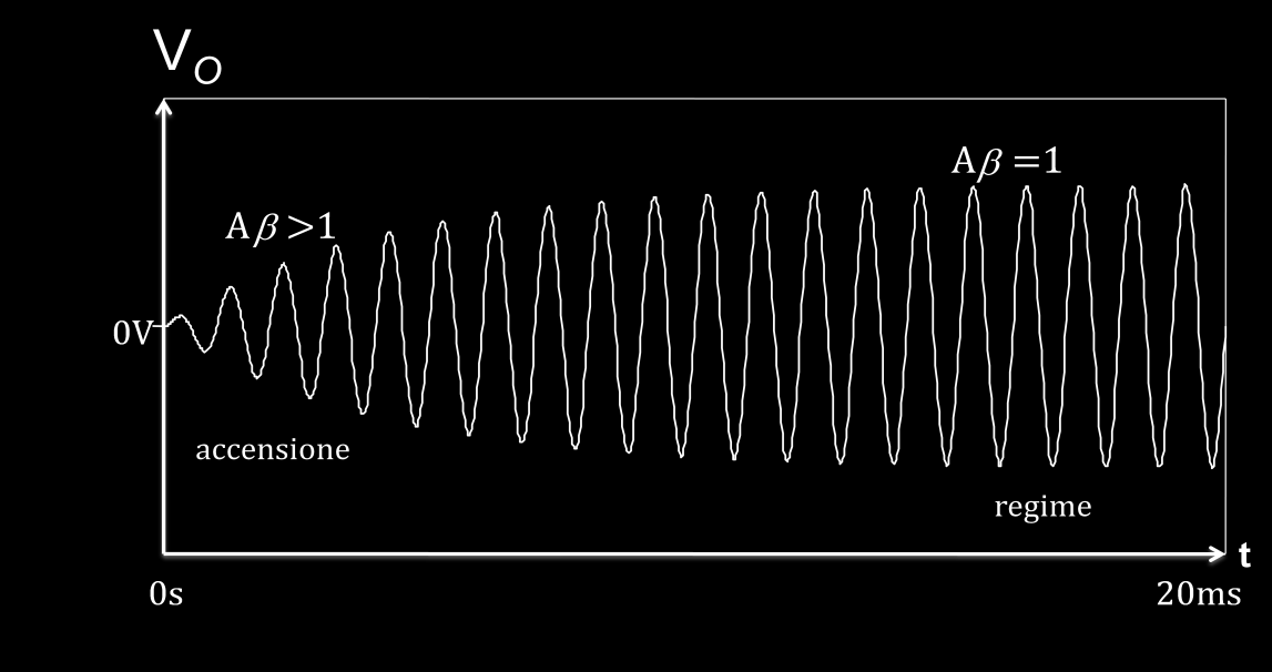 Un oscillatore con l amplificazione d anello esattamente pari a 1 è però un astrazione completamente irrealizzabile nella pratica.