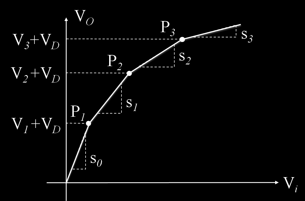 anche entra in conduzione causando una nuova variazione della curva di trasferimento e una nuova pendenza: In maniera del tutto analoga, quando raggiunge la soglia la pendenza cambia in: Attraverso