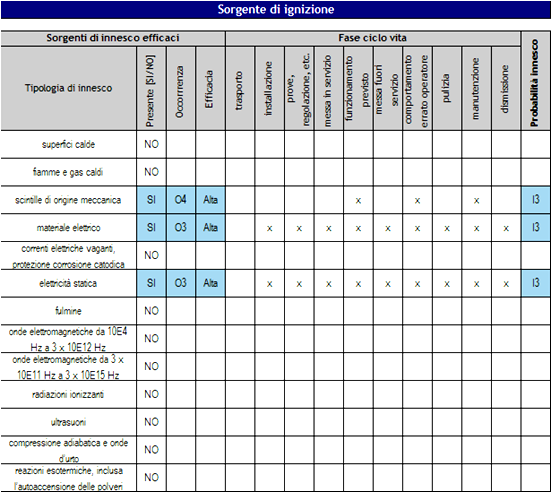 Sorgenti di innesco presenti O1 O2 O3 O4 O5 Probabile durante il normale funzionamento Poco probabile durante il normale funzionamento, ma se accade