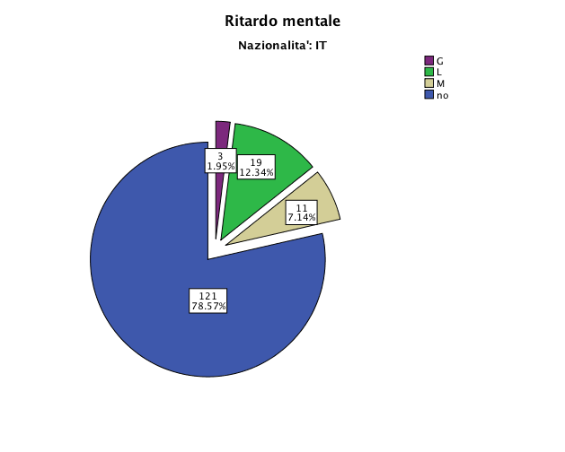 38 Confronto tra minori italiani ed