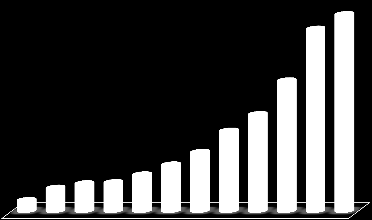 Produzione eolica in Italia 9.856 GWh 9.126 6.543 4.861 4.034 1.179 1.404 1.458 1.847 2.343 2.