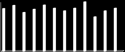 Costi unitari di investimento [ /kw] Percentuale [%] Turbine 75,6 Fondazioni 6,5 Opere elettriche 1,8 Connessione alla rete 8,9 Viabilità 0,9 Sistemi di controllo 0,3 Consulenze 1,2 Terreni 3,9 Cosi