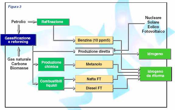 Soluzioni accettate per la produzione di H2H combustibili fossili Da gas naturale (GN) Reforming con vapore Reforming catalitico autotermico Da nafte o olii combustibili: Ossidazione parziale Da