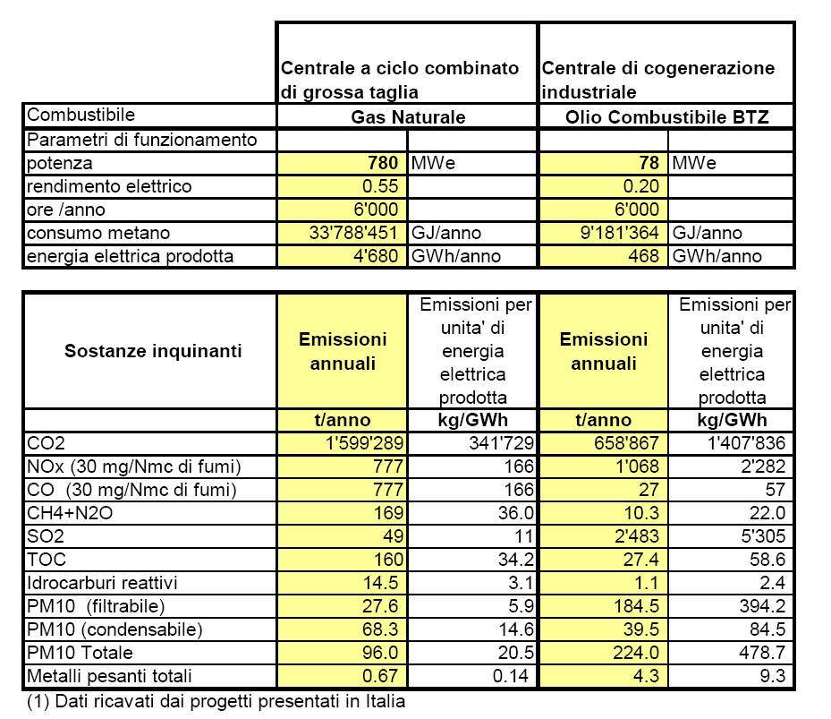 Centrale a Turbogas (Case Studies) Confrontando le emissioni con