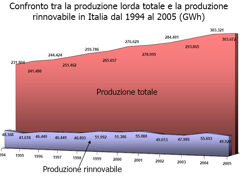 Attuale situazione (fonte GSE)