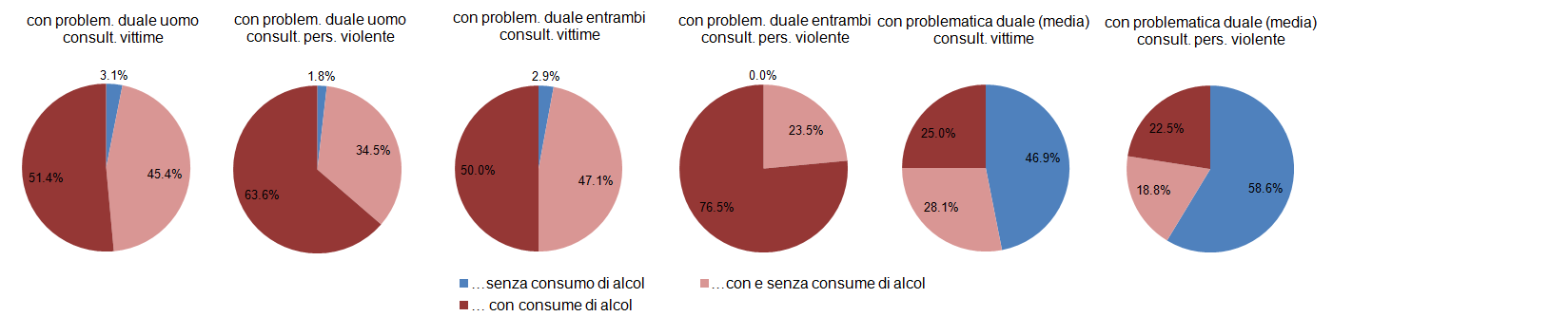 4.2 Problematica duale e caratteristiche sociodemografiche Le problematiche duali si manifestano in tutte le fasce di età e in tutti gli ambiti socio-culturali e sociostrutturali, indipendentemente