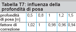 Tabella 8.1 Valori del coefficiente k5 Tabella 8.