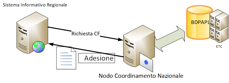 3.1.2 Firma patto di servizio La firma del patto di sevizio presso un SPI permette la creazione o il completamento della SAP ed il suo invio al repository nazionale ai fini dell accesso completo agli