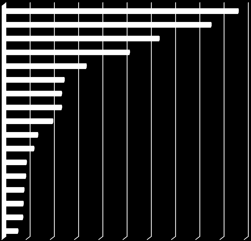 ADR per classe organo/sistema secondo la terminologia MedDRA La Figura 8 riporta la suddivisione delle ADR gravi e non gravi maggiormente riportate in base alla classificazione sistemico/organica