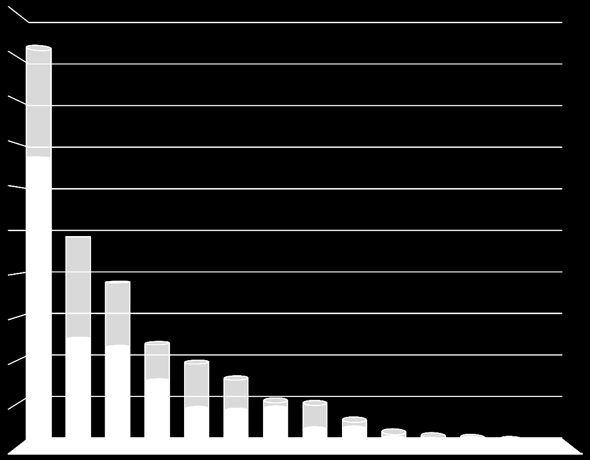 Distribuzione dei farmaci sospetti secondo il primo livello della classificazione ATC Nell analisi per categorie terapeutiche (ATC) sono stati inclusi tutti i farmaci indicati come sospetti nelle