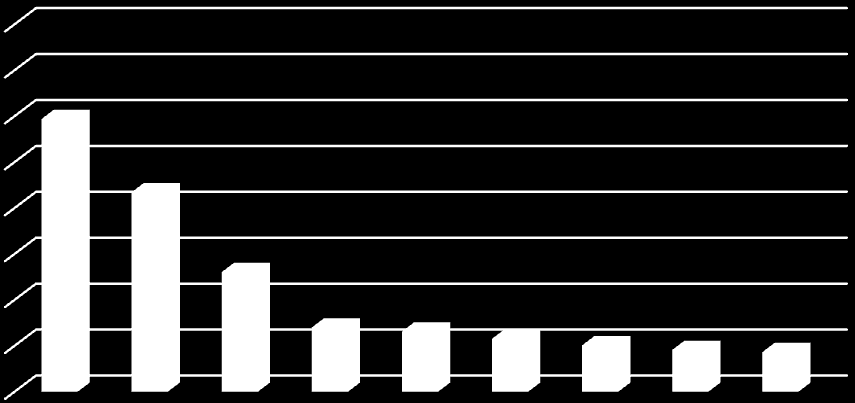 Grafico 2 Quadrante Europa e i porti italiani: traffico in TEUs (2014) 2.969.802 2.172.944 1.303.017 700.599 656.000 577.471 506.011 456.068 432.