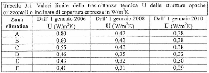 Prestazione energetica di un edificio-requisiti Indice di