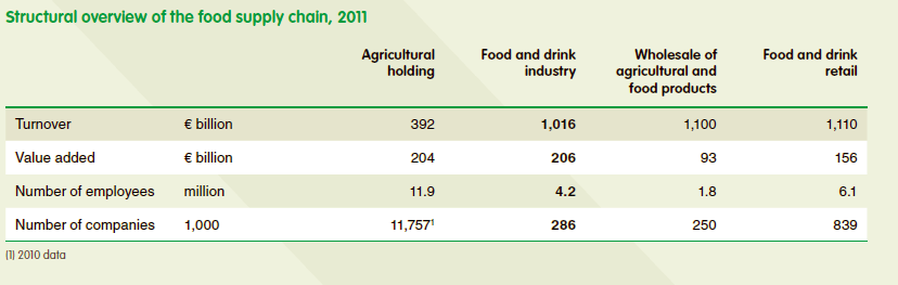 Cenni sull industria alimentare europea Il sistema agroalimentare italiano e la realtà dell Unione europea (R.