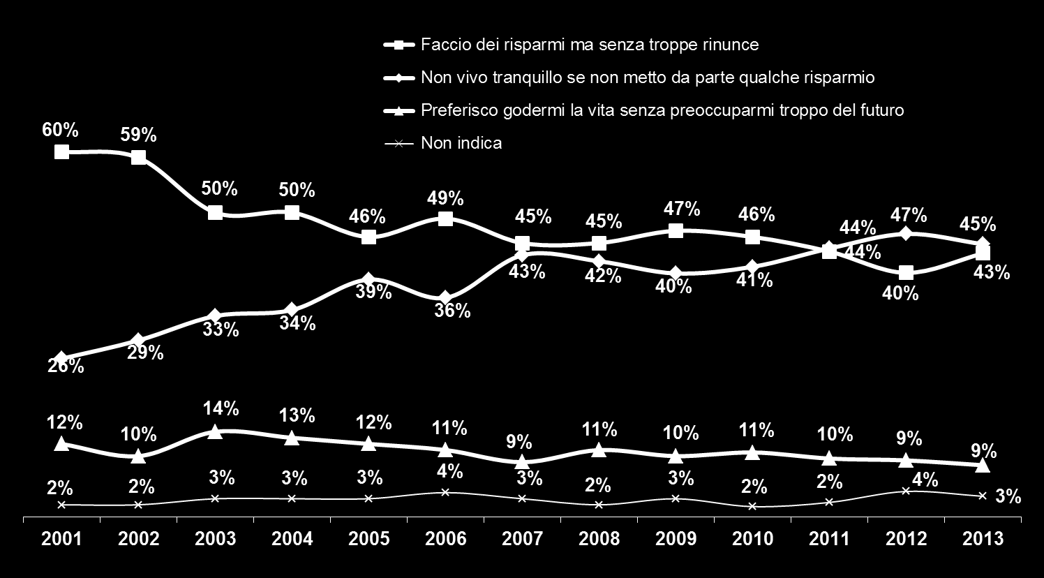 Atteggiamento verso il risparmio In fatto di risparmio, quale di