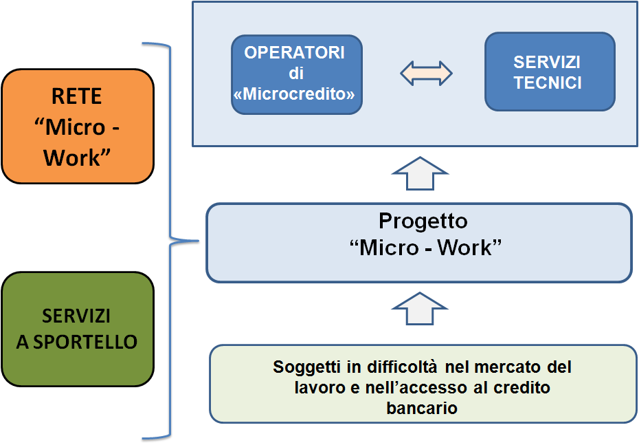 Il progetto Microwork: fare rete