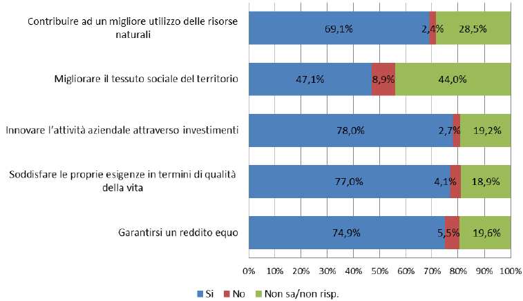 Grafico 5.4 Intraprendendo l attività agricola potrò. Fonte: Rete Rurale Nazionale Le potenzialità del subentro in agricoltura su scala familiare in Italia Grafico 5.
