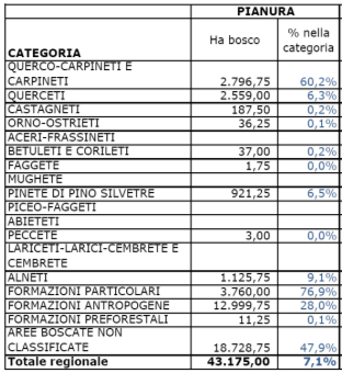 Tabella 6-25: Suddivisione delle superfici boscate in base alla categoria forestale secondo la "Carta forestale" elaborata nel 2005-2007 da ERSAF per conto di Regione Lombardia con riferimento alla