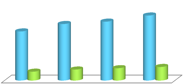 In Italia si va al mare (72%) mentre all estero si visitano le città (23%) e si fanno i tour (22%) Balneare In montagna In città/città d'arte Itinerante/tour Altre tipologie In Italia 72% 13% 6% 2%