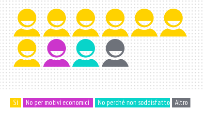 Pensa di far ripetere l esperienza l anno prossimo? Ma di fronte ad un tema delicato come i ragazzi da soli in vacanza, come reagiscono i genitori?