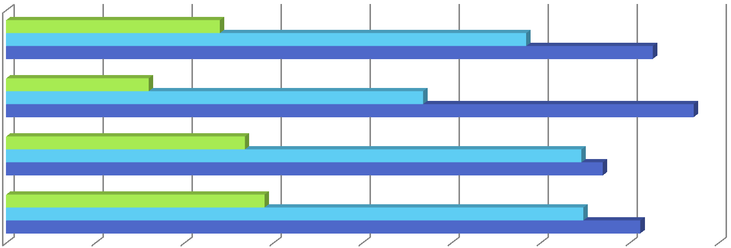 Quante vacanze sono state fatte nel 2013 Si fa in genere una sola vacanza di più di 4 giorni all anno (36%). Il 29% ne fa due e solo il 12% ne fa 3 o più.